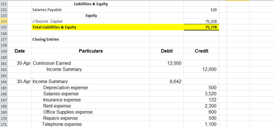 Liabilities & Equity Salaries Payable 520 Equity J.Nozomi , Capital Total Liabilities & Equity 75,258 75,778 155 Closing Entr