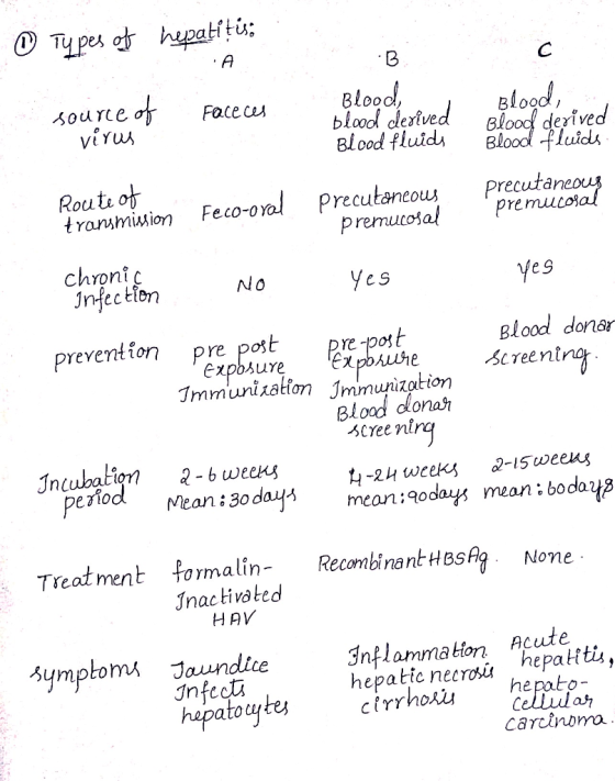 ① Types of hepatitis; . C A Blood faceces source of virus Blood, blood derived Blood fluids Blood derived Blood fluids Route