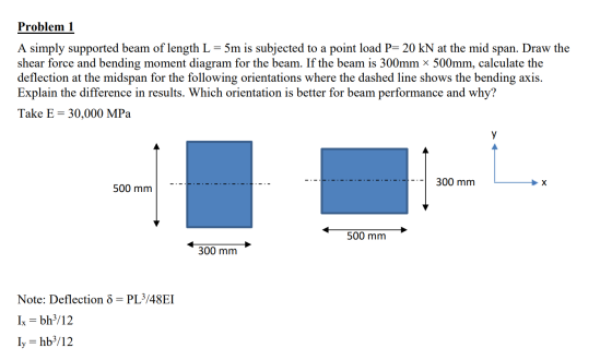 Problem 1 A simply supported beam of length L = 5m is subjected to a point load P= 20 kN at the mid span. Draw the shear forc