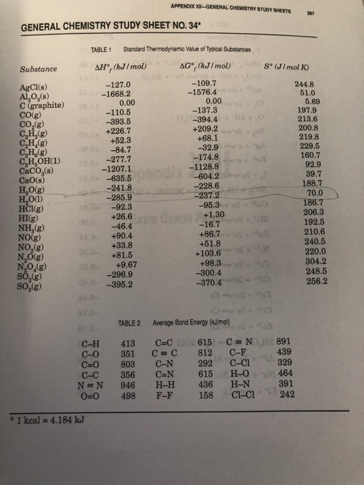 APPENDIXO-GENERAL CHEMISTRY STUDY SHEETS GENERAL CHEMISTRY STUDY SHEET NO. 34* TABLE 1 Standard Thermodynamic Value of Typica