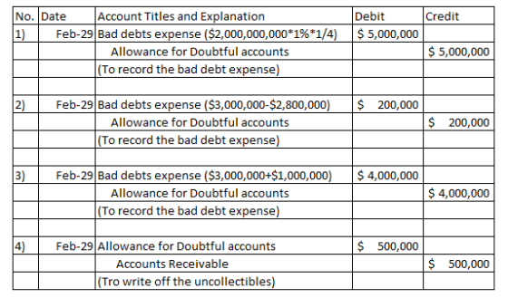 Credit No. Date Account Titles and Explanation Debit 1) Feb-29 Bad debts expense ($2,000,000,000*1%*1/4) | $ 5,000,000 Allowa
