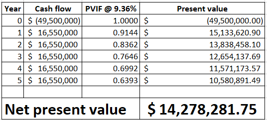 1 Year Cash flow PVIF @ 9.36% 0 $ (49,500,000) 1.0000 $ 1 $ 16,550,000 0.9144 $ 2 $ 16,550,000 0.8362 $ 3 $ 16,550,000 0.7646