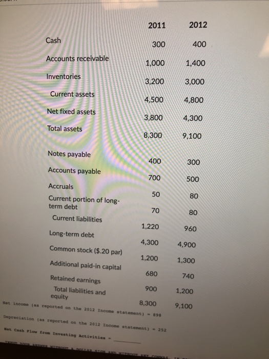 2011 2012 Cash 300 400 Accounts receivable 1,000 1,400 Inventories 3,200 3,000 Current assets 4,500 4,800 Net fixed assets 3,