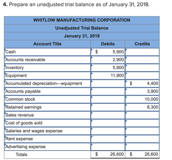 4. Prepare an unadjusted trial balance as of January 31, 2018. Credits WHITLOW MANUFACTURING CORPORATION Unadjusted Trial Bal