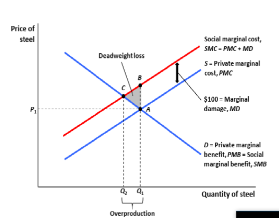 Price of steel Social marginal cost, SMC = PMC + MD Deadweight loss S = Private marginal cost, PMC $100 = Marginal damage, MD
