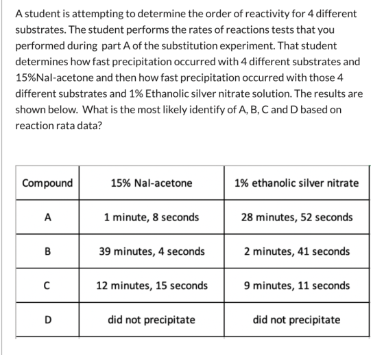 A student is attempting to determine the order of reactivity for 4 different substrates. The student performs the rates of re
