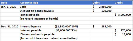 Credit Date Jan. 1, 2020 Accounts Title Cash Dicount on bonds payable Bonds payable (To record issuance of bonds) Debit $ 2,8