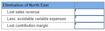 Elimination of North East Lost sales revenue Less: avoidable variable expenses Lost contribution margin