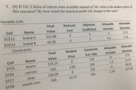 3. (6) If 161.2 kilos of carrots were available instead of 160, what is the shadow price of this resource? By how much the maximal profit will change in this case? Variable Cells Final Reduced Objective Allowable Allowable Coefficient Cell Name Value $C$12 brand A531.88 $D$12 brand B 64.36 Cost 0 0 Increase Decrease 3.21 5.4 1.33 Constraints Constraint Allowable Allowable Final Shadow Value 119.25 Price R.H. Side Increase Decrease Cell Name SFS5 beans $F$6 carrots 0.75 21.67 99.01 127.90 1.9 160 150.99 3.96 0 13.37 160 250 166 2.24 SF$7 $F$8 Sweet corn 166 peas