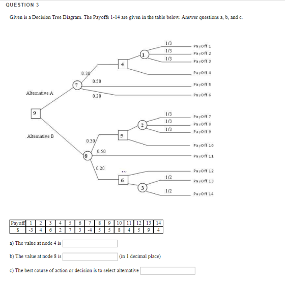 QUESTION 3 Given is a Decision Tree Diagram. The Payoffs 1-14 are given in the table below. Answer questions a, b, and c. 1/3 1/3 1/3 PayOff 1 PayOff 2 Pa yoff 3 PayOff 4 0.3 0.50 Payoff 5 Alternative A 0.20 PayOff 6 9 1/3 1/3 1/3 Pa yOff 7 Pa yoff 8 PayOff 9 Alternative B 0.30 PayOff 10 0.50 PayOff 11 0.20 PayOff 12 Pa yOff 13 PayOff 14 1/2 6 3 1/2 Pavoff 1 2 3 4 5 678 9 10 11 |12113 14 S34273455845 94 a) The value at node 4 is b) The value at node 8 is c) The best course of action or decision is to select alternative (in 1 decimal place)