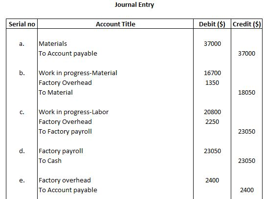 Journal Entry Serial no Account Title Debit ($) Credit ($) a. 37000 Materials To Account payable 37000 b. Work in progress-Ma