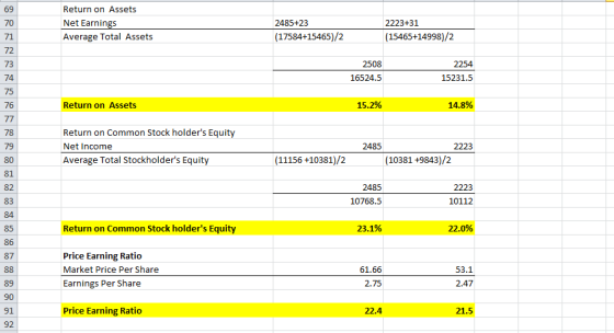 Return on Assets Net Earnings Average Total Assets 2485+23 (17584+15465)/2 2223+31 (15465+14998)/2 2508 16524.5 2254 15231.5