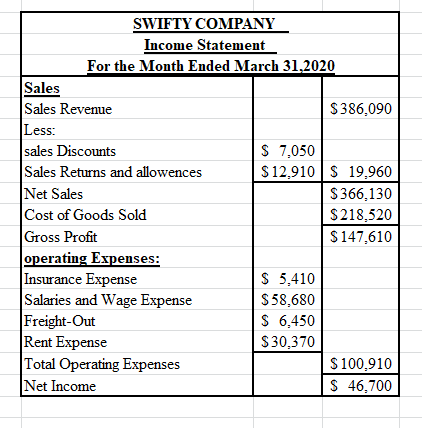 SWIFTY COMPANY Income Statement For the Month Ended March 31,2020 Sales Sales Revenue $386,090 Less: sales Discounts $ 7.050