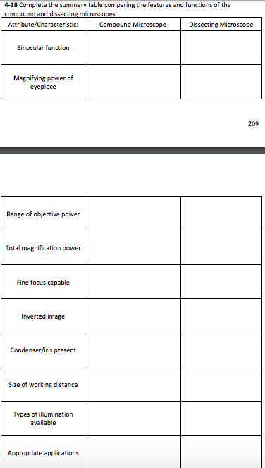 4-18 Complete the summary table comparing the features and functions of the compound and dissecting microscopes Attribute/Cha