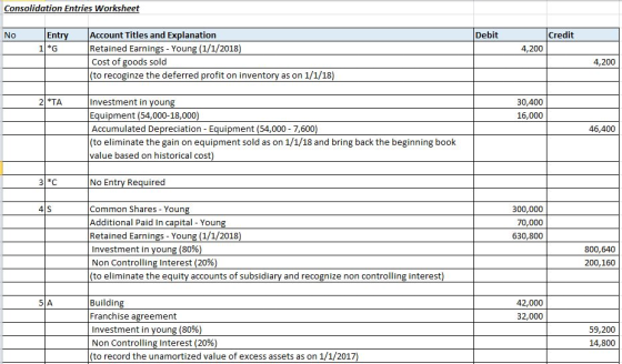 Consolidation Entries Worksheet No Entry Debit Credit 4,200 Account Titles and Explanation Retained Earnings - Young (1/1/201