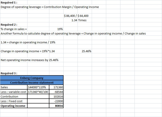 Required 1: Degree of operating leverage Contribution Margin/ Operating Income $86,400 /$64,400 1.34 Times Required 2: % change in sales Another formula to calculate degree of operating leverage Change in operating income/ Change in sales 19% 1.34 change in operating income / 19% Change in operating income-19%*1.34 Net operating income increases by 25.46% 25.46% Required 3: Enberg Company Contribution Income statement Sales Less variable cost 171360*40/100 Contribution Less: Fixed cost Operating income 171360 68544 102816 22000 80816 144000 * 119%