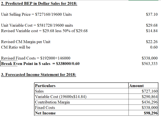 2. Predicted BEP in Dollar Sales for 2018: Unit Selling Price - $727160/19600 Units S37.10 Unit Variable Cost $581728/19600 units Revised Variable cost $29.68 less 50% of $29.68 $29.68 $14.84 Revised CM Margin per Unit CM Ratio will be $22.26 0.60 Revised Fixed Costs $192000+146000 Break Even Point in S sales -S338000/0.60 S338,000 S563,333 3. Forecasted Income Statement for 2018 Particulars Sales Variable Cost (19600x$14.84 Contribution Margin Fixed Costs Net Income Amount S727,160 S290,864 S436,296 S338,000 S98,296