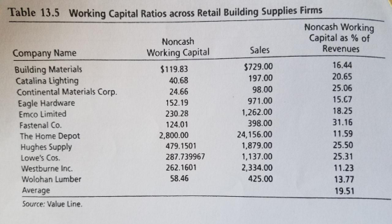 Table 13.5 Working Capital Ratios across Retail Building Supplies Firms Noncash Working Capital Noncash Working Capital as % of Revenues Sales Company Name Building Materials $729.00 197.00 98.00 971.00 1,262.00 398.00 24,156.00 1,879.00 1,137.00 2,334.00 425.00 16.44 20.65 25.06 15.C7 18.25 31.16 11.59 25.50 25.31 11.23 13.77 19.51 $119.83 40.68 24.66 152.19 230.28 124.01 Catalina Lighting Continental Materials Corp. Eagle Hardware Emco Limited Fastenal Co. The Home Depot Hughes Supply Lowes Cos. Westburne Inc. Wolohan Lumber Average Source: Value Line. 2,800.00 479.1501 287.739967 262.1601 58.46