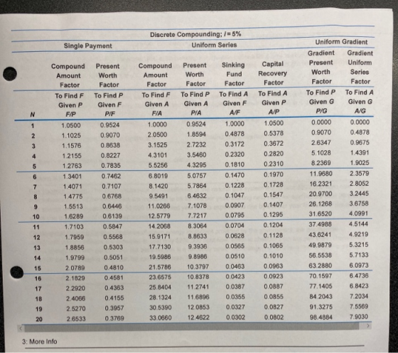 Discrete Compounding; 1=5% Uniform Series Single Payment Present Worth Factor To Find P Given F P/F WN Compound Amount Factor