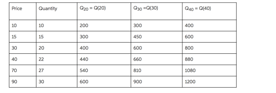 Price Quantity Q20 = Q(20) Q30 =Q(30) Q40 = Q(40) 10 10 200 300 400 15 300 450 15 20 600 800 30 400 600 40 440 660 880 70 540