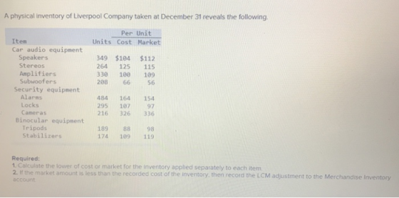 A physical inventory of Liverpool Company taken at December 31 reveals the following Per Unit Item Car audio equipment Units