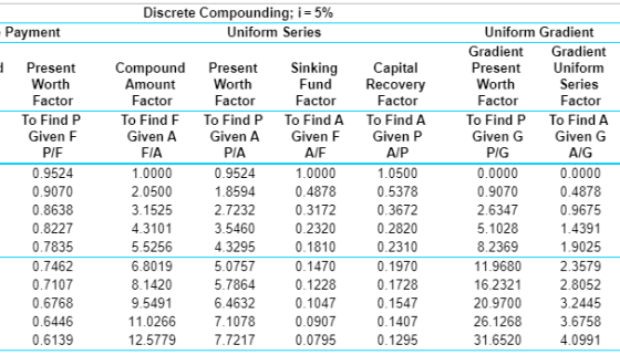 Discrete Compounding; i = 5% Uniform Series -Payment Present Worth Factor To Find P Given F P/E 0.9524 0.9070 0.8638 0.8227 0
