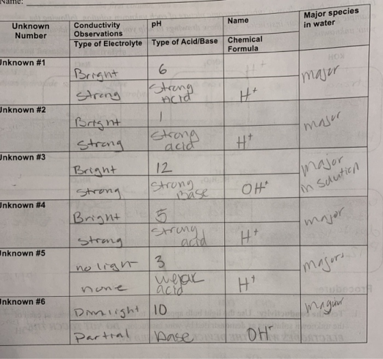 Unknown Conductivity Major species in water pH Name Number Observations Type of Electrolyte Type of Acid/Base Chemical Unknow