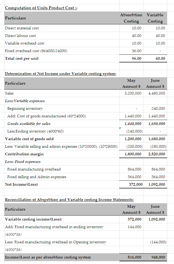 Computation of Units Product Cost: Particulars Direct material cost Direct labour cost Absorbtion Variable Costing Costing Variable overhead cost Fixed overhead cost (864000/24000) Total cost per unit 10.00 40.00 10.00 36.00 96.00 10.00 40.00 10.00 60.00 Determination of Net Income under Variable costing system: Particulars Sales Less:Variable exvenses Ma une AmountS Amount S 3,200,000 4,480,000 Beginning inventory Add: Cost of goods manufactured (60*24000) Goods available for sales Less:Ending inventory (4000 60) 240,000 1,440,000 1,440,000 1,440,0001,680,000 (240,000) Variable cost of goods sold Less: Variable selling and admin expenses (10-20000), (10 28000) Contribution margin Less: Fixed exvenses 1,200,000 1,680,000 (200,000) (280,000) 1,800,000 2,520,000 Fixed manufacturing overhead Fixed selling and Admin expenses 864,000 564,000 372,000 1,092,000 864,000 564,000 Net Income/(Loss) Reconciliation of Absprbtion and Variable costing Income Statements: Particulars Variable costing income/(Loss) Add: Fixed manufacturing overhead in ending inventory (4000 36) Less: Fixed manufacturing overhead in Opening inventory (4000-36) Income/(Loss) as per absorbtion costing system Ma une AmountS Amount S 372,000 1,092,000 144,000 (144,000) 516,000 948,000