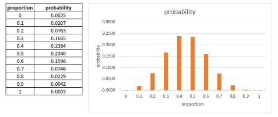 probability 0.3000 0.2500 proportion 0 0.1 0.2 0.3 0.4 0.5 0.6 0.7 0.8 0.9 probability 0.0025 0.0207 0.0763 0.1665 0.2384 0.2