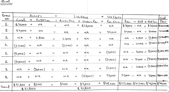 sol. Event ΝΟ. Cash $36000 Assets & Supplies + NA Liabilities Acets. Pay. + Unearn. Rev. NA + $36.000 of + + 54,000 + NA __=
