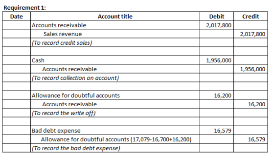 Account title Credit Requirement 1: Date Accounts receivable Sales revenue (To record credit sales) Debit 2,017,800 2,017,800