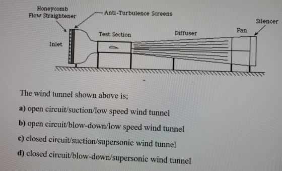Honeycomb Flow Straightener Anti-Turbulence Screens Silencer Fan Test Section Diffuser Inlet D The wind tunnel shown above is