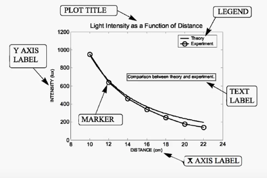 PLOT TITLE | LEGENDI Light Intensity as a Function of Distance 1200 Theory Experiment Y AXIS1000 LABEL 800 Comporie scn betwe