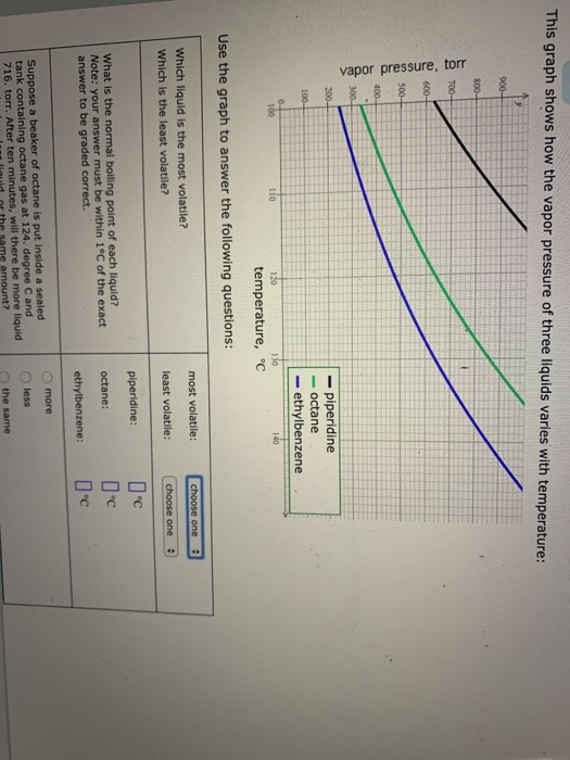 vapor pressure, torr This graph shows how the vapor pressure of three liquids varies with temperature: 900- 800- 700- 600- 50