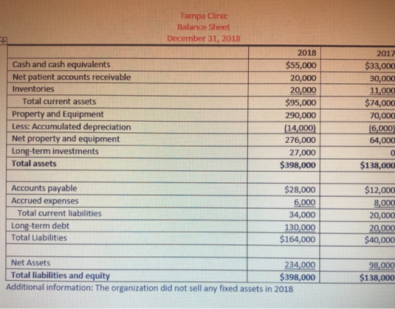 Tampa Clinic Balance Sheet December 31, 2018 2018 $55,000 20,000 20,000 $95,000 290,000 (14,000) 276,000 27,000 $398,000 2017 Cash and cash equivalents Net patient accounts receivable Inventories Total current assets Property and Equipment Less: Accumulated depreciation Net property and equipment Long-term investments Total assets $33,000 30,000 11,000 $74,000 70,000 (6,000 64,000 $138,000 Accounts payable Accrued expenses Total current liabilities Long-term debt Total Liabilities $28,000 6,000 34,000 130,000 $164,000 $12,000 8,000 20,000 20,000 $40,000 Net Assets Total liabilities and equity 234,000 $398,000 98,000 $138,000 Additional information: The organization did not sell any fixed assets in 2018