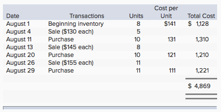 Cost per Unit Date August 1 August 4 August 11 August 13 August 20 August 26 August 29 Transactions Units Total Cost $141 $ 1,128 1,310 1,210 1,221 $ 4,869 Beginning inventory Sale ($130 each) Purchase Sale ($145 each) 8 5 10 8 10 131 Prchase 121 Sale ($155 each) Purchase