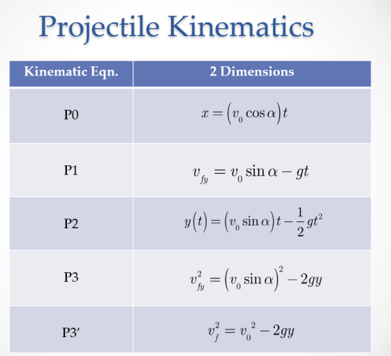 Projectile Kinematics Kinematic Eqn. 2 Dimensions P0 P1 r(t) = (%sina):-2gt2 P2 P3 gy P3