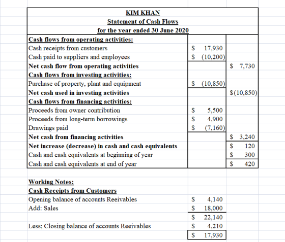 $ 7,730 KIM KHAN Statement of Cash Flows for the year ended 30 June 2020 Cash flows from operating activities: Cash receipts