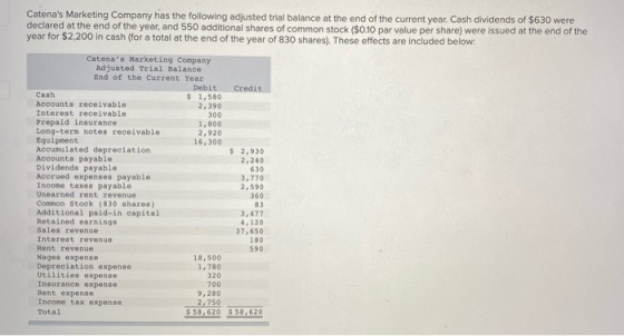 Catenas Marketing Company has the following adjusted trial balance at the end of the current year. Cash dividends of $630 we