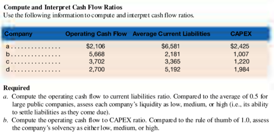 Compute And Interpret Cash Flow Ratios Use The Following Information To 