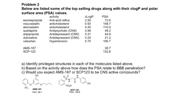Below are listed some of the top selling drugs alo