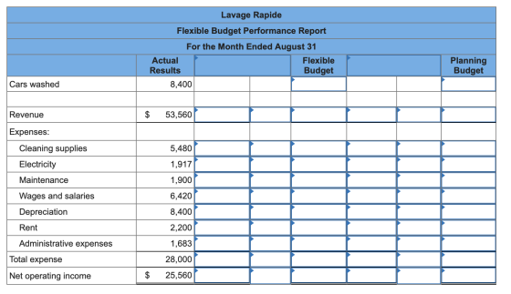 Lavage Rapide Flexible Budget Performance Report For the Month Ended August 31 Actual Flexible Planning Budget Results Budget