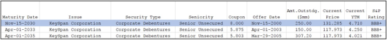 Maturity Date Nov-15-2030 Apr-01-2033 Apr-01-2035 Issue KeySpan Corporation KeySpan Corporat: KeySpan Corporation Security Ty