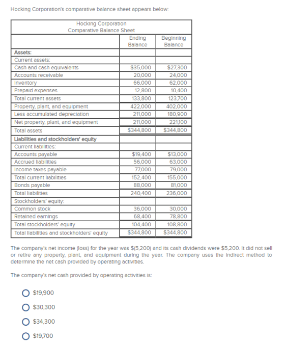 Hocking Corporations comparative balance sheet appears below: Hocking Corporation Comparative Balance Sheet Ending Balance Beginning Balance Assets Current assets Cash and cash equivalents Accounts recelvable Inventory Prepald expenses Total current assets Property, plant, and equipment Less accumulated depreclation Net property, plant, and equipment Total assets Liabilities and stockholders equity Current liablities Accounts payable Accrued llabllitles Income taxes payable Total current llabllitles Bonds payable Total llabilitles Stockholders equity Common stock Retalned earnings Total stockholders equity Total liablities and stockholders equity $35,000 20,000 66,000 12,800 133,800 422,000 211,000 211,000 $27,300 24,000 62,000 12 8010400 123.700 402,000 180,900 221,100 $13,000 63,000 79,000 155,000 81,000 20 236,000 $19,400 56,000 77,000 152,400 88,000 240,40 36,000 68,400 104,400 $344,800 30,000 78,800 108,800 $344,800 The companys net Income (loss) for the year was $(5,200) and its cash dividends were $5,200. It did not sell or retire any property, plant, and equlpment during the year. The company uses the Indirect method to determine the net cash provided by operating activities. The companys net cash provided by operating activities Is O $19,900 O $30,300 O $34,300 O $19,700