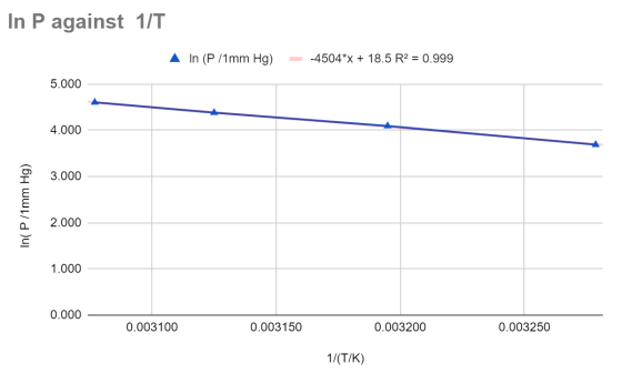 In P against 17T A In (P/1mm Hg) = -4504*x + 18.5 R2 = 0.999 5.000 4.000 3.000 In( P/1mm Hg) 2.000 1.000 0.000 0.003100 0.003