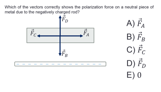 Which of the vectors correctly shows the polarization force on a neutral piece of metal due to the negatively charged rod? F, A) FA B) FB C) Fc E) 0