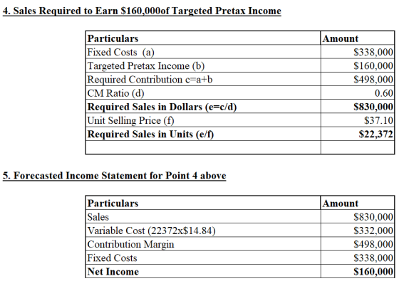 4. Sales Required to Earn $160,000of Targeted Pretax Income Particulars Fixed Costs (a Targeted Pretax Income Required Contribution c-atb CM Ratio (d) Required Sales in Dollars (e=c/d Unit Selling Price Required Sales in Units (e/f Amount S338,000 $160,000 $498,000 0.60 $830,000 S37.10 S22,372 5. Forecasted Income Statement for Point 4 above Particulars Sales Variable Cost (22372x$14.84 Contribution Margin Fixed Costs Net Income Amount $830,000 S332,000 $498,000 S338,000 S160,000