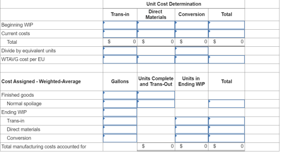 Unit Cost Determination Direct Conversion Materials Trans-in Total Beginning WIP Current costs Total $ 0 $ 0 $ $ 0 Divide by