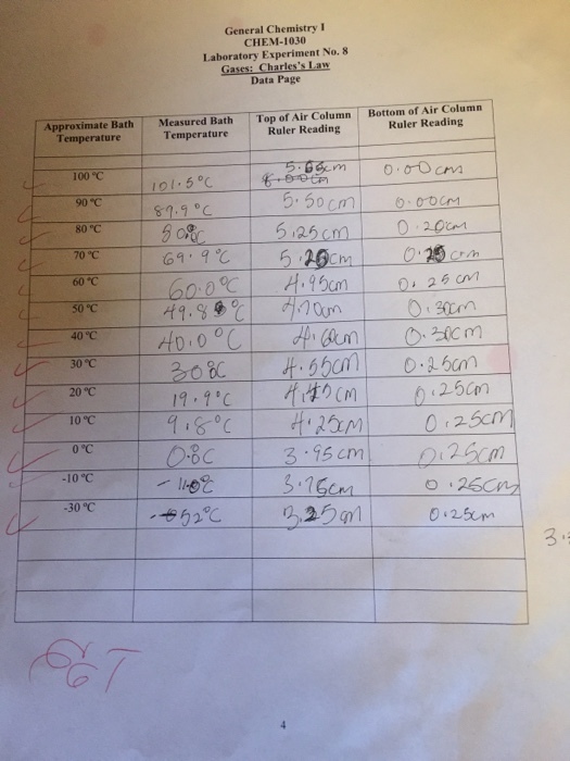General Chemistry I CHEM-1030 Laboratory Experiment No. 8 Gases: Charle Law Data Page Approximate Bath Measured Bath Top of Air Column Bottom of Air Column Temperature Temperature Ruler Reading Ruler Reading 100 oC 5.50 cm 90 C 5,25cm 20cm 80 °C 70 °C 0,26 cm 60 C 50 °C 40 C 30 250m 20 °C 3.95 cm 10 °C 30 °C 0 250 m.