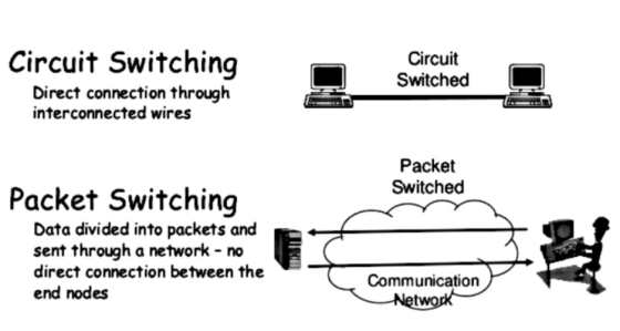 Circuit Switching Circuit Switched Direct connection through interconnected wires Packet Switched Packet Switching Data divid